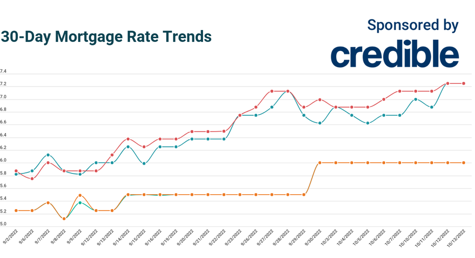 Today’s Mortgage Rates Hold Steady Across All Terms | Oct. 13, 2022 ...