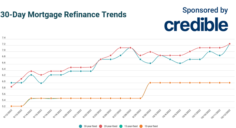 Still time to save Shorterterm refinance rates rest at 6 for ninth straight day Oct. 12