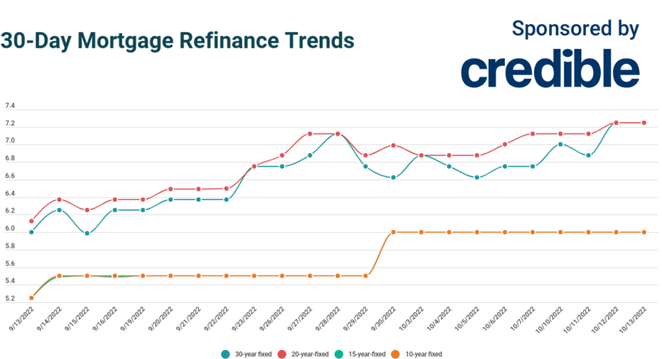 Today’s mortgage refinance rates 10 and 15year rates stick at 6