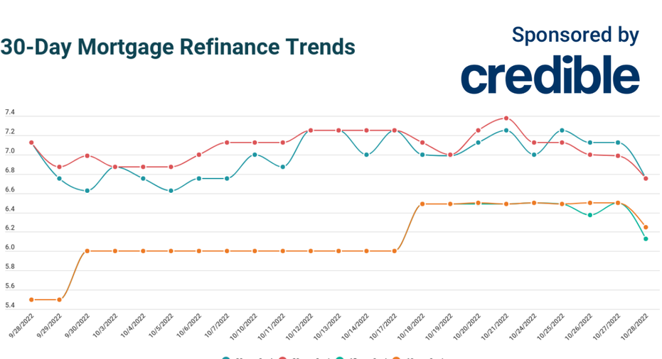 Today’s 30year mortgage refinance rates hit lowest levels in 15 days