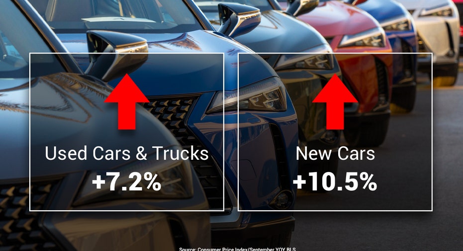 Automobile costs consumer price index inflation