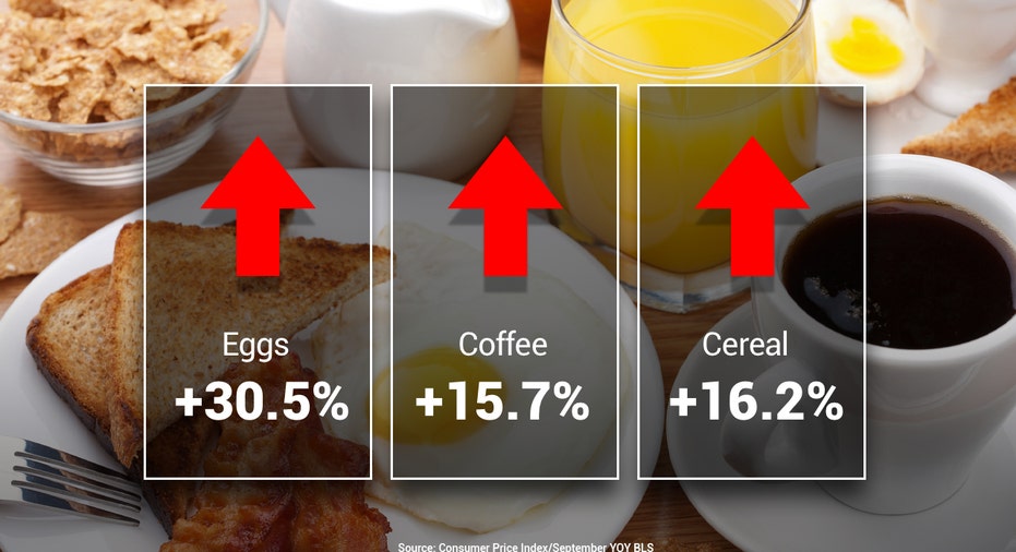 Cost of coffee, cereal and eggs consumer price index inflation