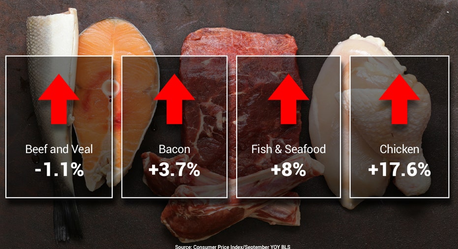 Meat and fish costs consumer price index inflation