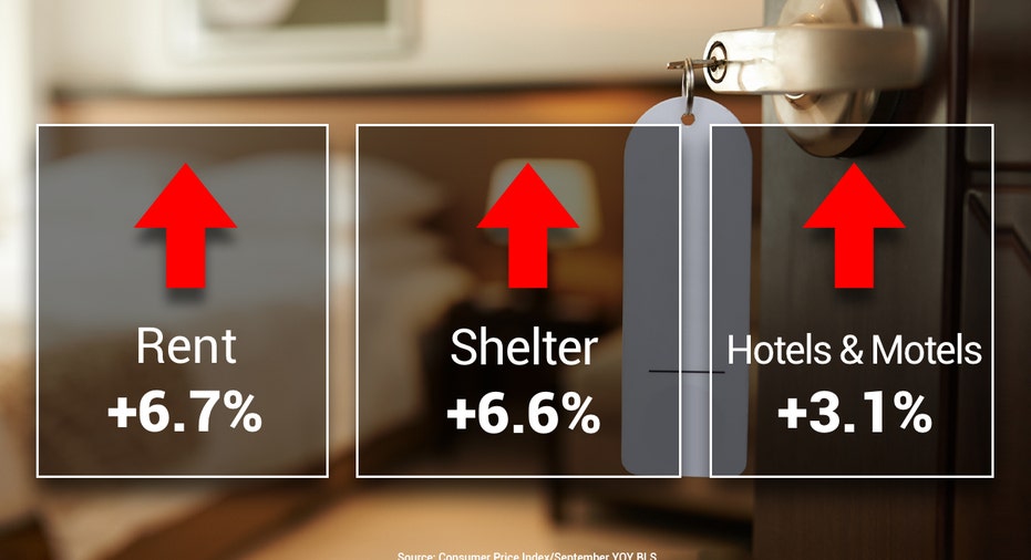 Shelter costs consumer price index inflation