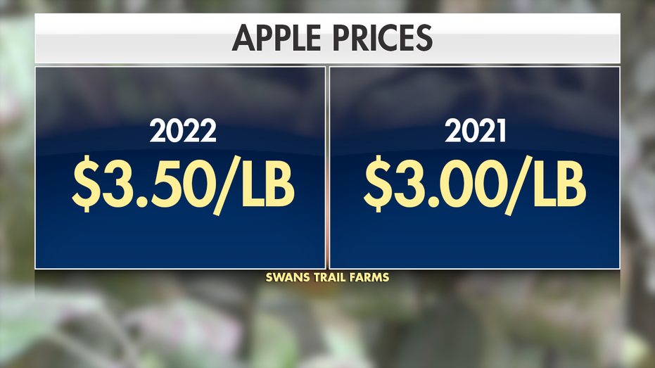 Swans Trail Farms increased their apple prices this year