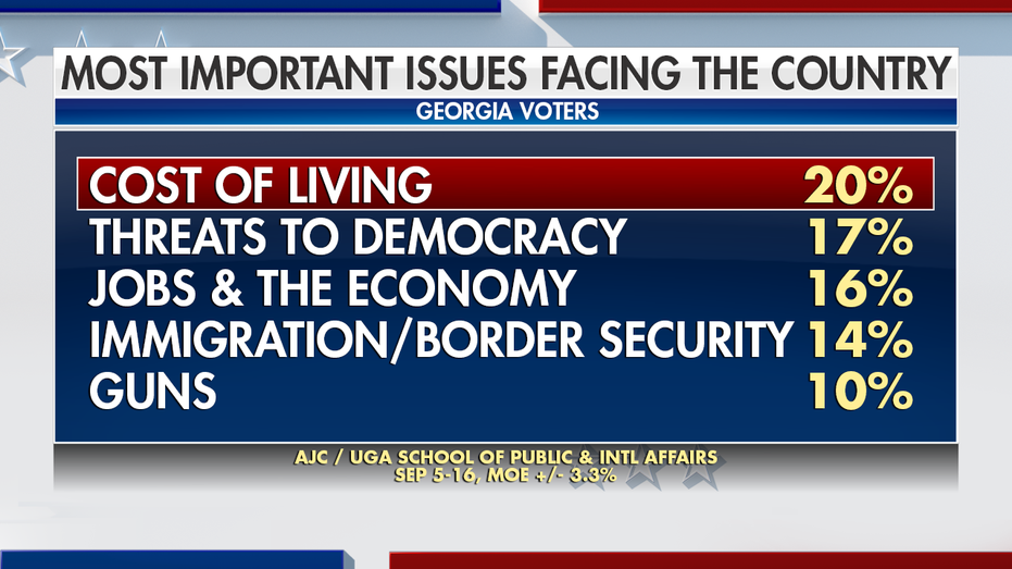 Cost of living is a major concern for Georgia voters