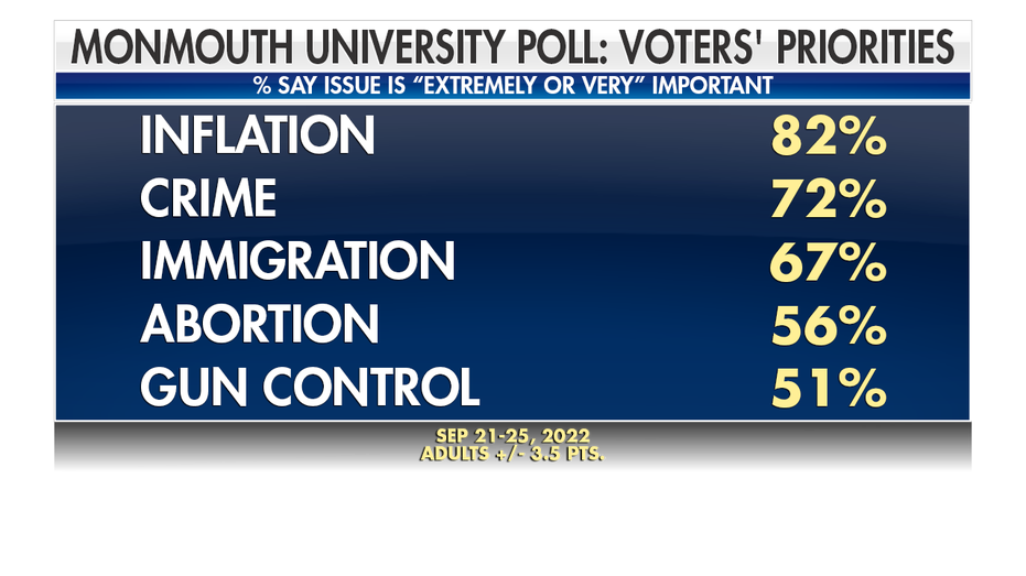Graphic Title Monmouth University Poll: Voters' Priorities. Inflation - 82%, Crime 72%, Immigration 67%, Abortion 56%, Gun Control 51%