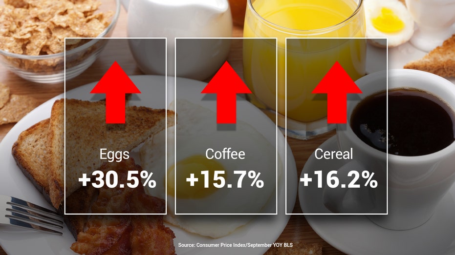 Cost of coffee, cereal and eggs consumer price index inflation