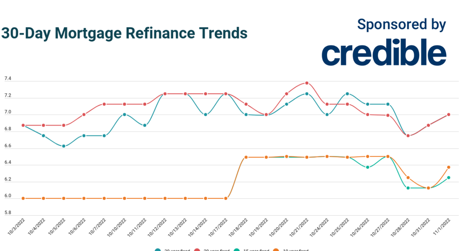 Today’s Mortgage Refinance Rates: 15-, 10-year Rates Stick Below 6.5% ...