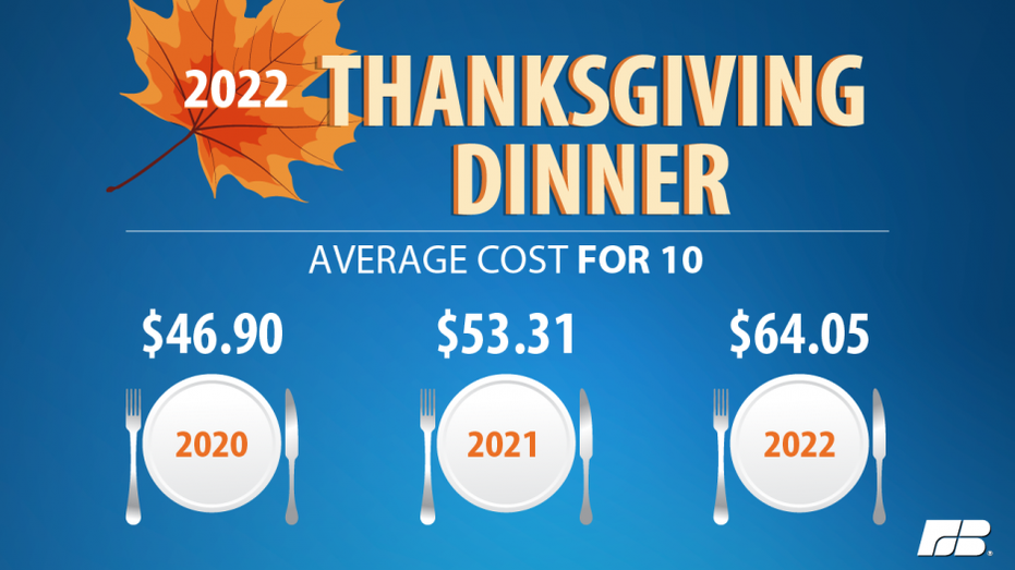 2022 Thanksgiving dinner cost