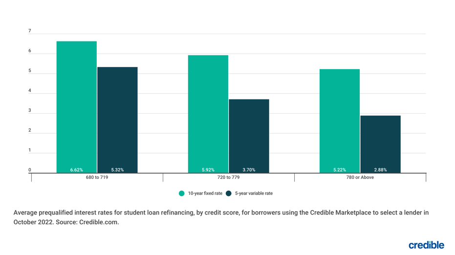 Savings window opens: Student loan refinance interest rates fall for 5- and 10-year loans