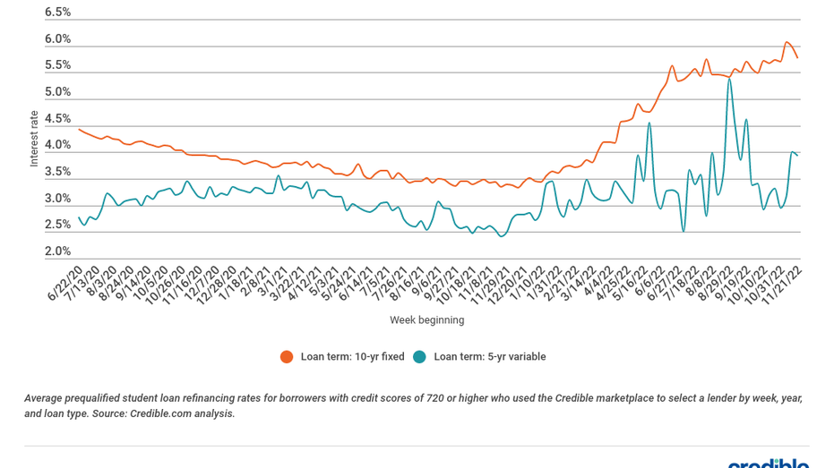 Savings window opens: Student loan refinance interest rates fall for 5- and 10-year loans