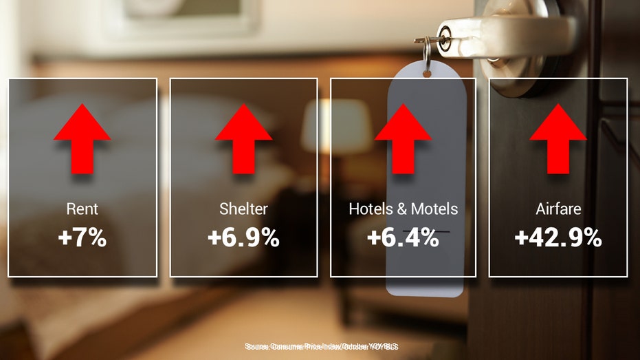 Housing inflation 