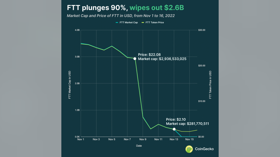 FTT price chart