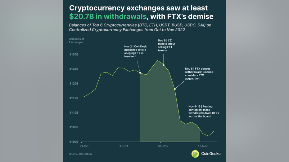 Crypto withdrawals after FTX trouble