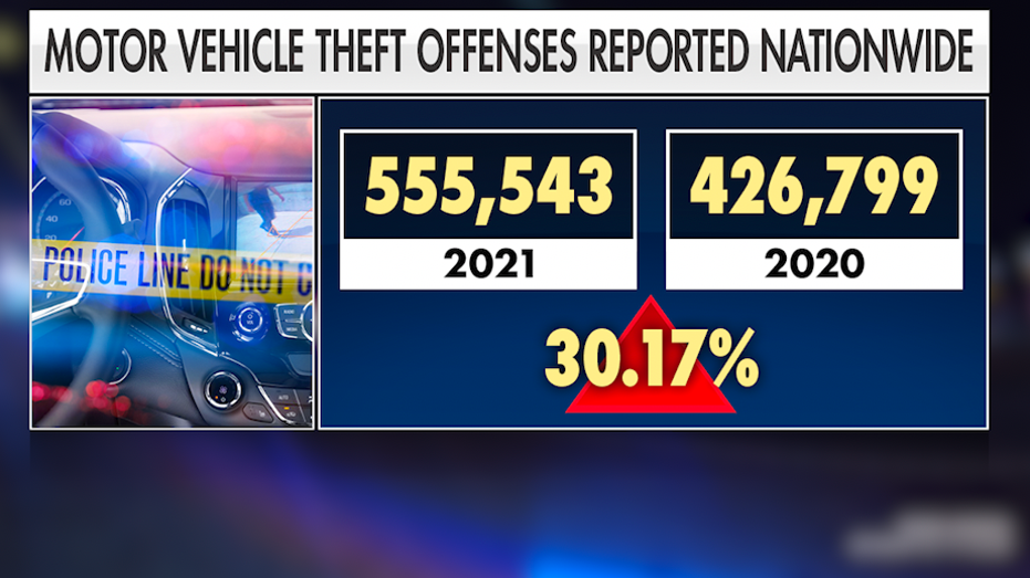 Car thefts have surged nationwide