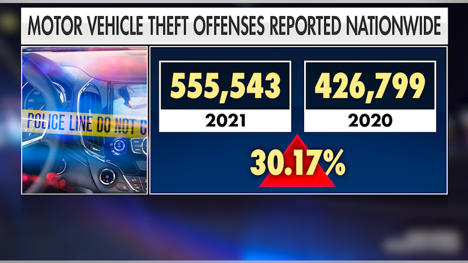 Car thefts have surged nationwide