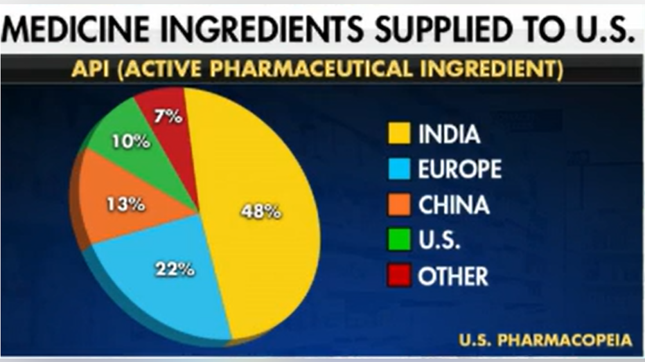 Pie chart medicine