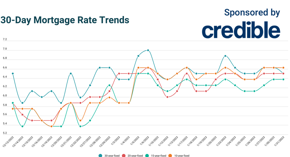Today s 30 year mortgage rates fall to 6.5 Jan. 31 2023 Fox
