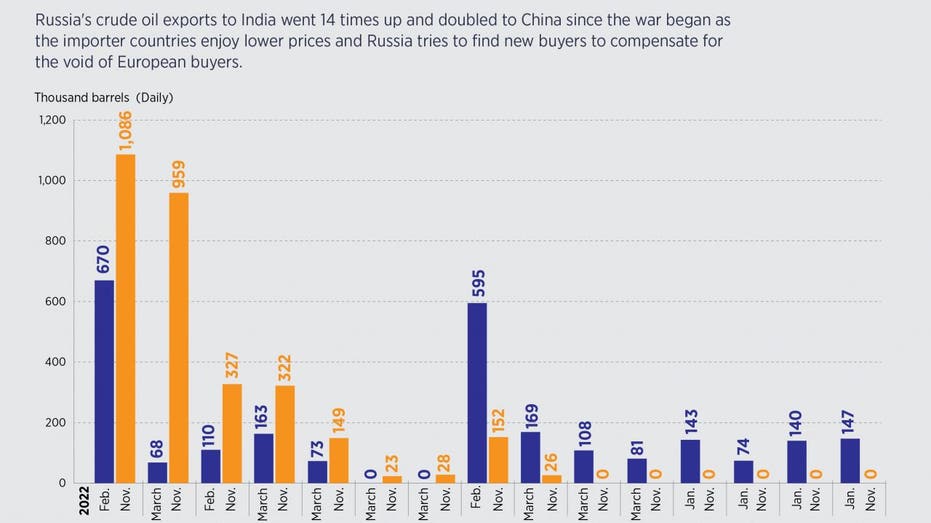 India exports Russian oil