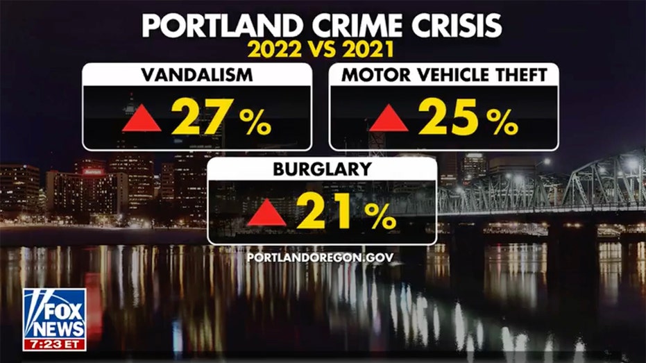 Portland Oregon crime