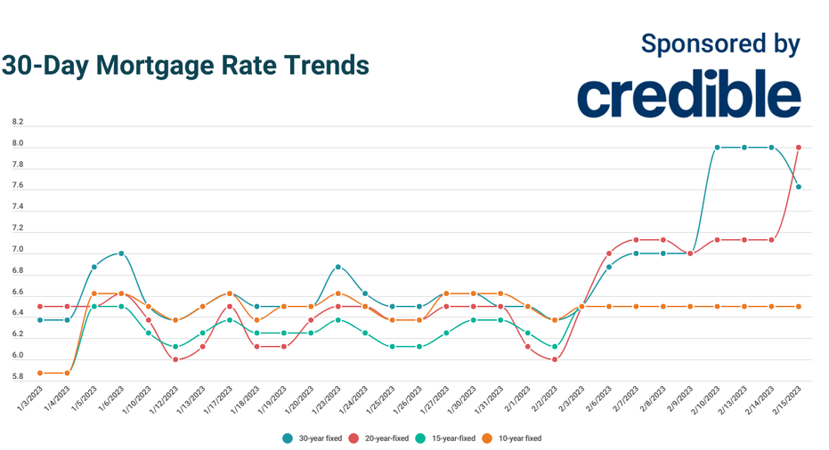 Good News: Today's 30-year Mortgage Rates Dive Below 8% | Feb. 15, 2023 ...