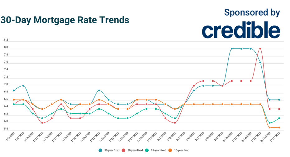 Still time to save Today’s 30year mortgage rates hold steady Feb
