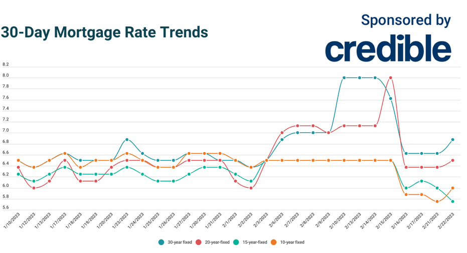 Today's 15year mortgage rates dip below 6 Feb. 22, 2023 Fox Business