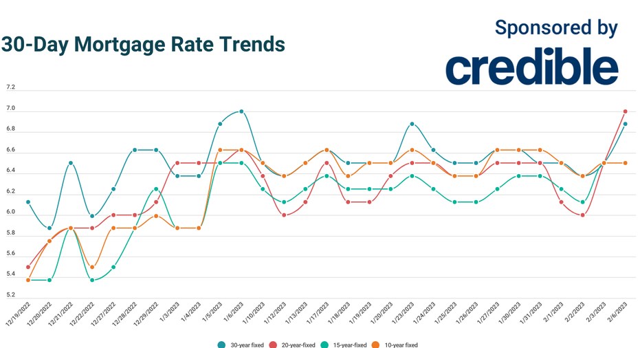 Today's mortgage rates Look to shorter terms for best bargain Feb. 6
