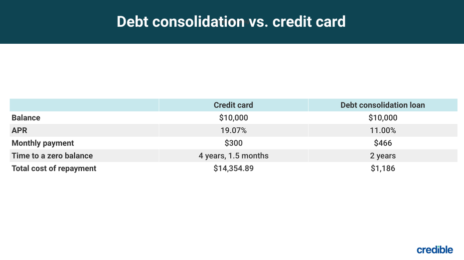 Cum pot scoate din datorii de card de credit de 10000 USD?