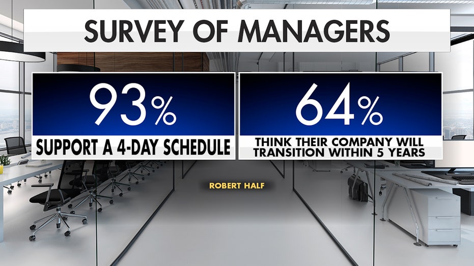 Survey of managers