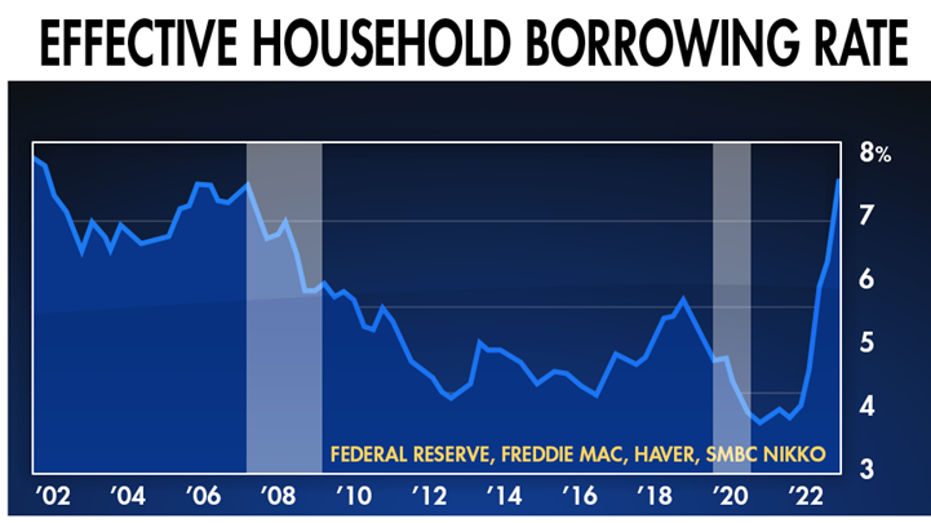 Household borrowing rate