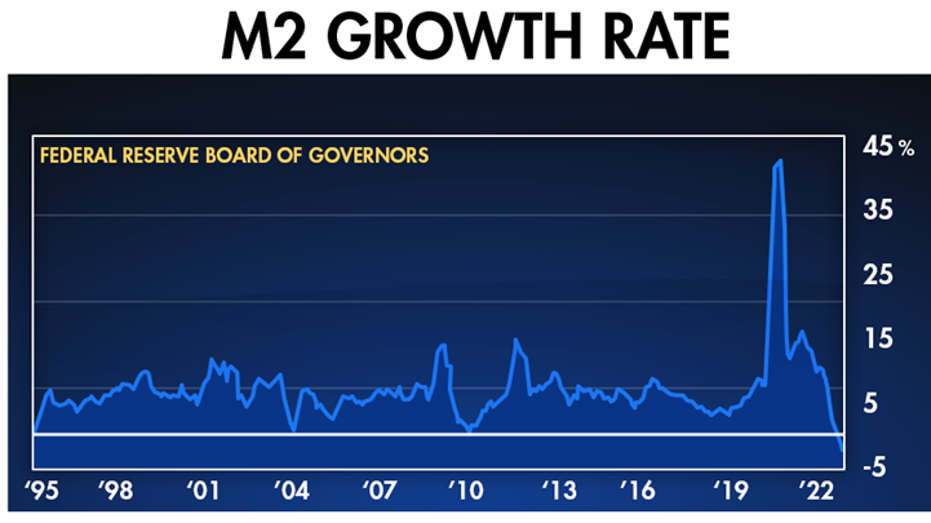 M2growthrate