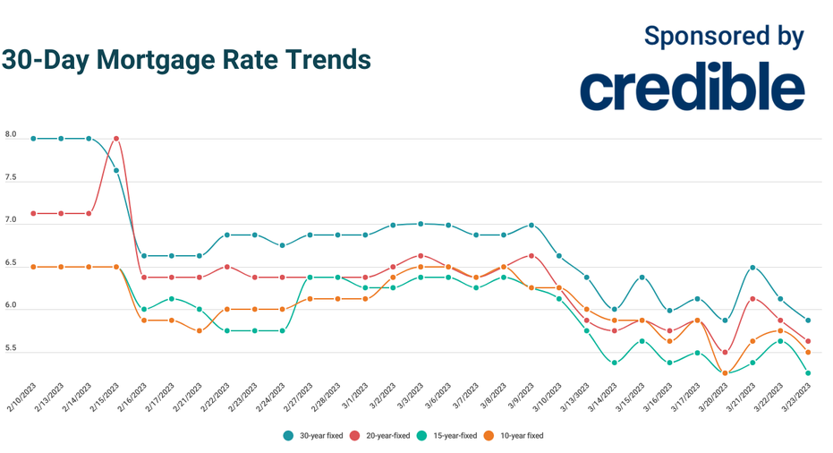 good news: today's 30-year mortgage rates tumble below 6% | march 23, 2023
