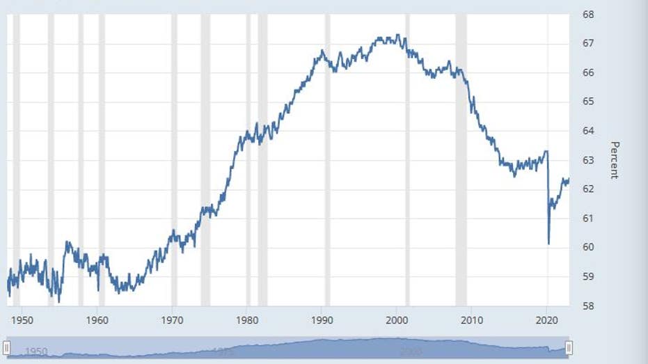 Labor participation rate graph