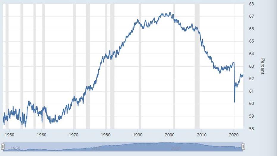 Labor participation rate graph