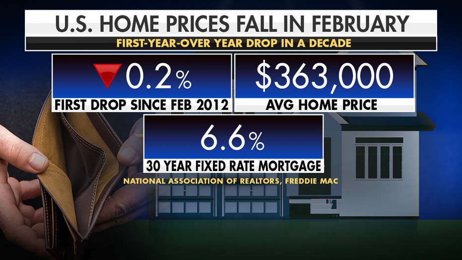 Year over year housing prices decreased.