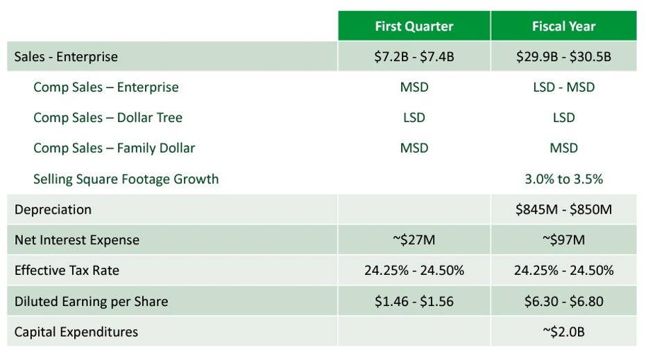 Dollar Tree Forecast for Fiscal Year 2023