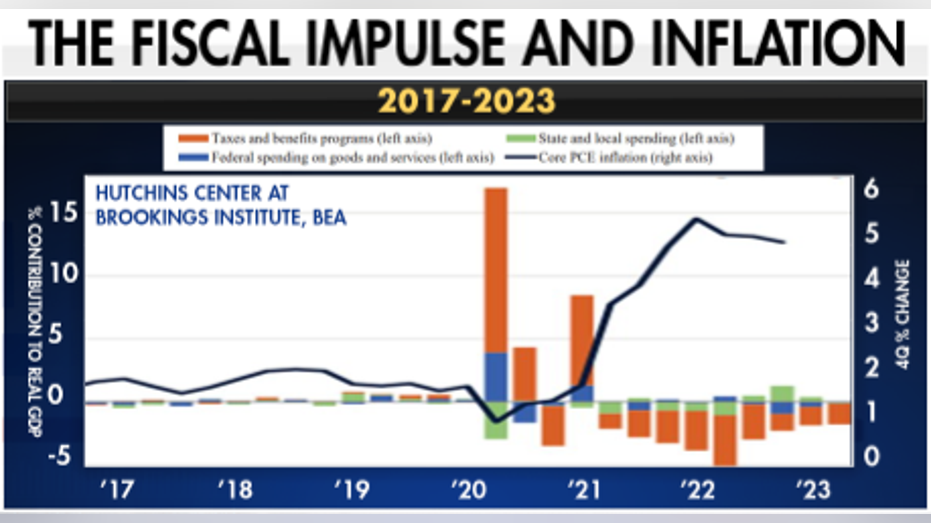 fiscal policy, inflation