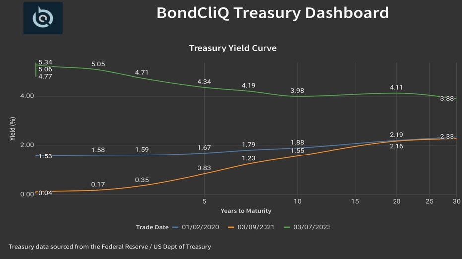 Treasury Yield Curves