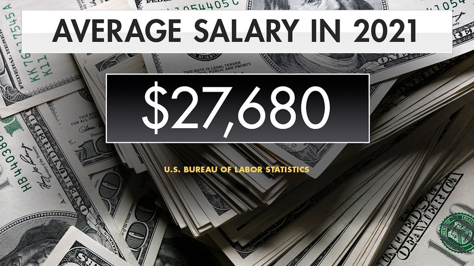 Graphic showing average childcare salary for Americans in 2021