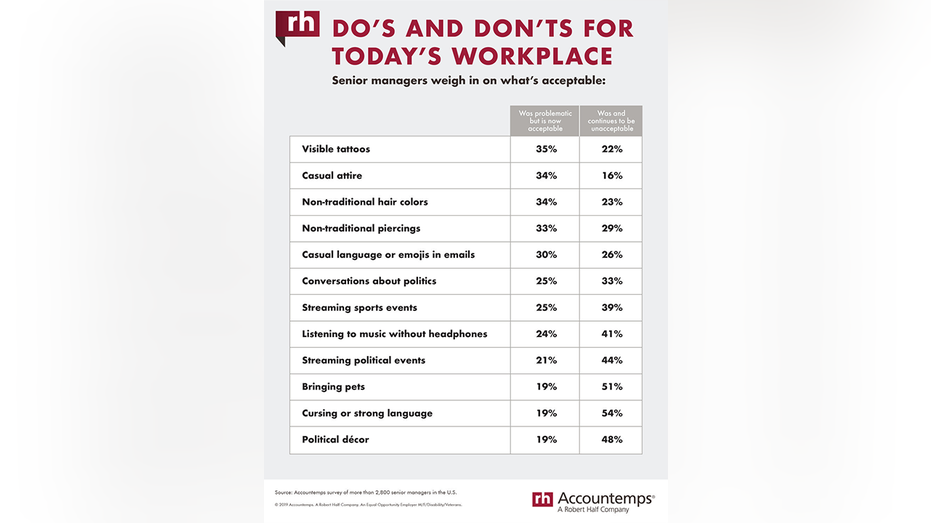 Accountemps' 2019 "Office Etiquette Survey: Bad Language, Pets, Political Décor Remain Biggest Offenses."