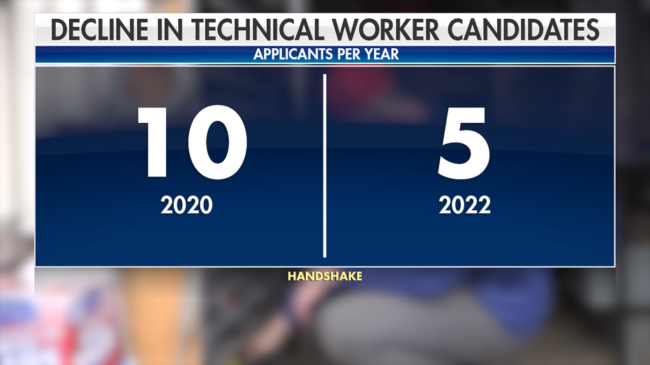 There are less applicants for technical worker job openings