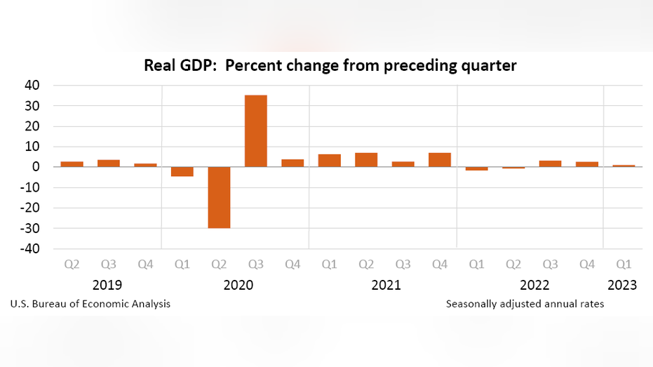 GDP, Economy