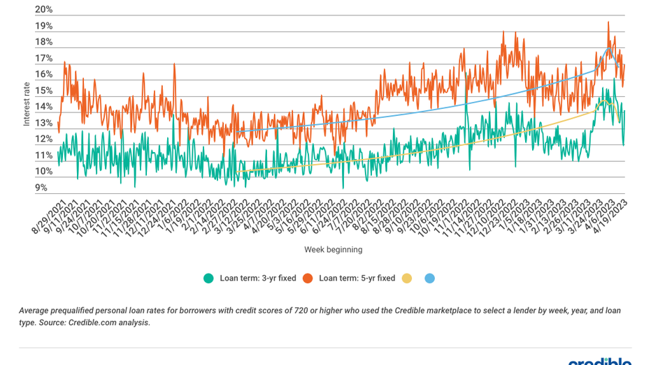 Competitive loan rates