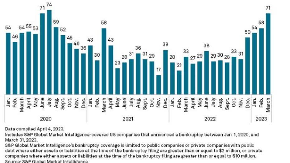 chart showing monthly bankruptcy filings