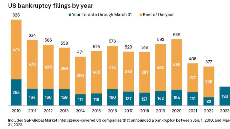 US corporate bankruptcy filings spiked in March S&P Global