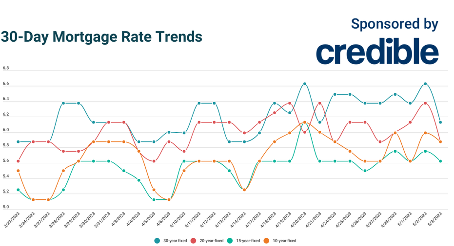 Today's biggest mortgage rate decrease? 30year terms plummet May 3, 2023