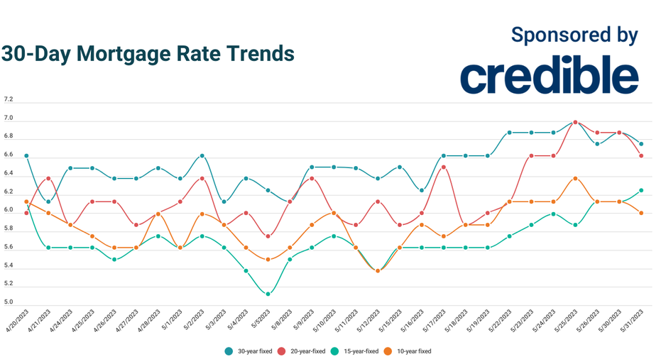 Todays Best Mortgage Rate 10 Year Terms At 6 May 31 2023