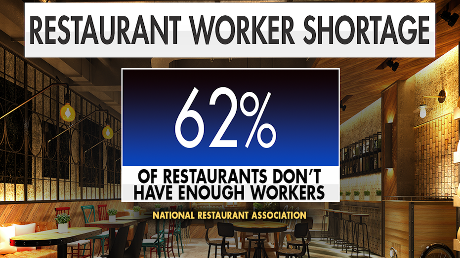 62% of restaurants across the U.S. are shortstaffed.